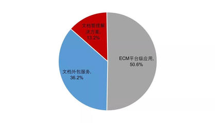 干貨 | 中國企業(yè)內(nèi)容管理(ECM)市場分析報(bào)告